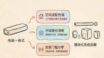 三星撤了，回音壁的价格带被重排：双11升级电视声音前，先过你家