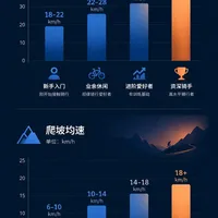 「骑20km/h都累」79万人围观，结局是刹车没回位：均速25到40到底是什么水平，一个参照系讲清