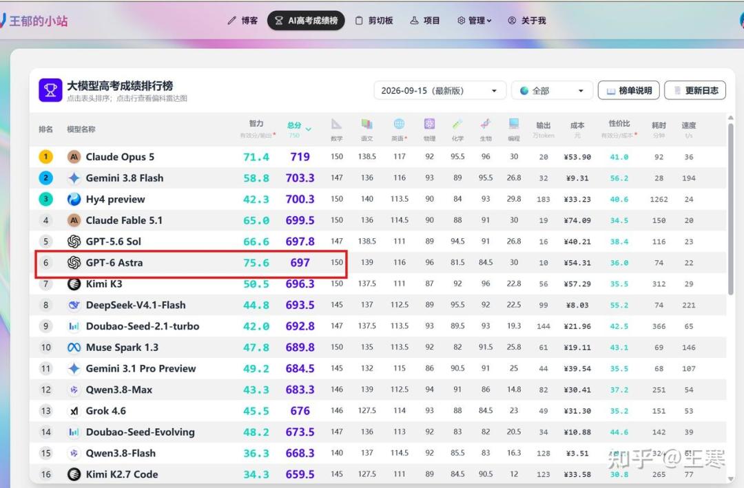 B站上线「AI无限竞技场」:GPT-6十次擂主、AI高考只排13名,选模型前先把这份榜单看懂