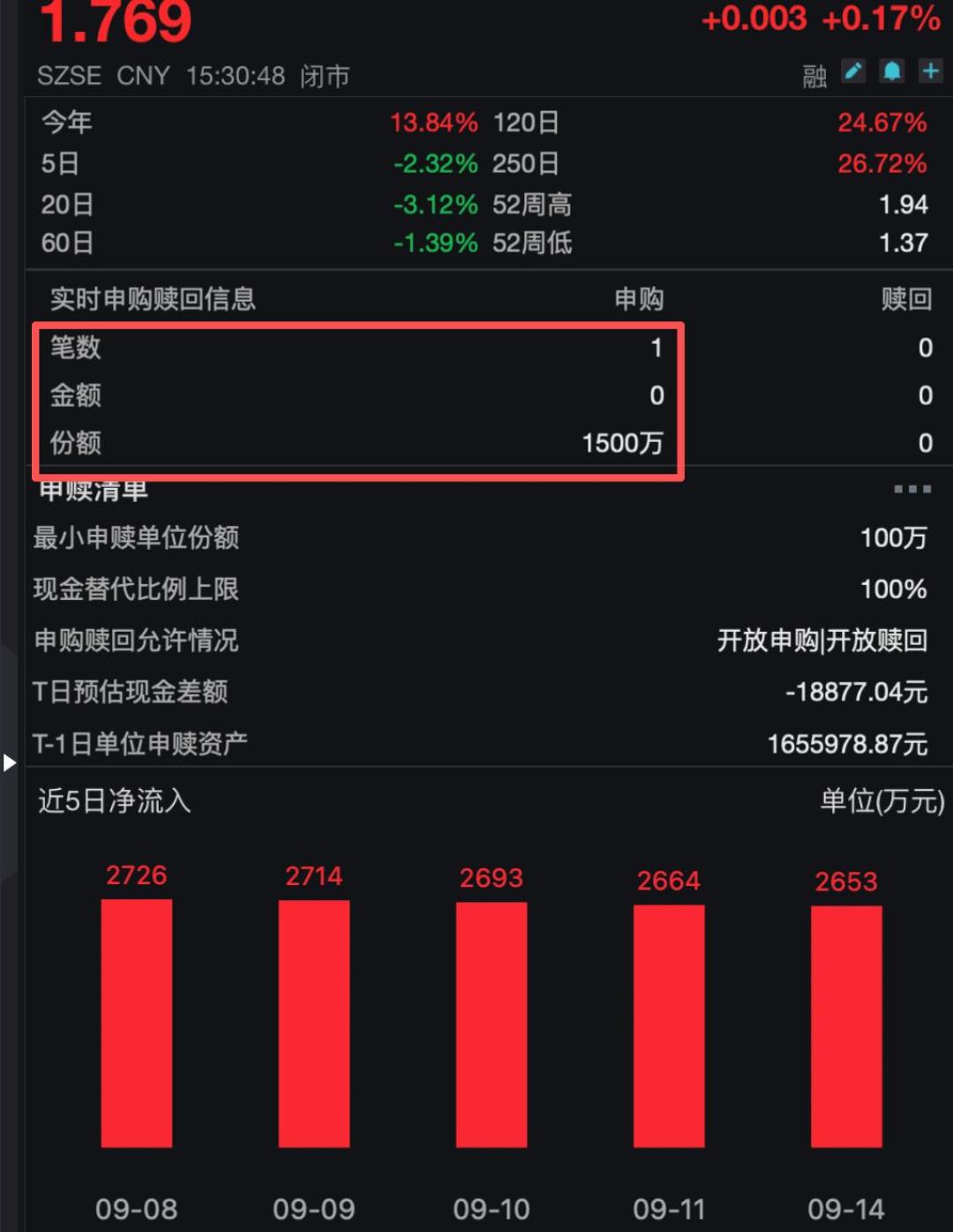 7只纳指ETF每天停牌半小时:溢价最高28.3%,场外日限额中位数只剩100元——双周休市前,先把这三把尺子量完