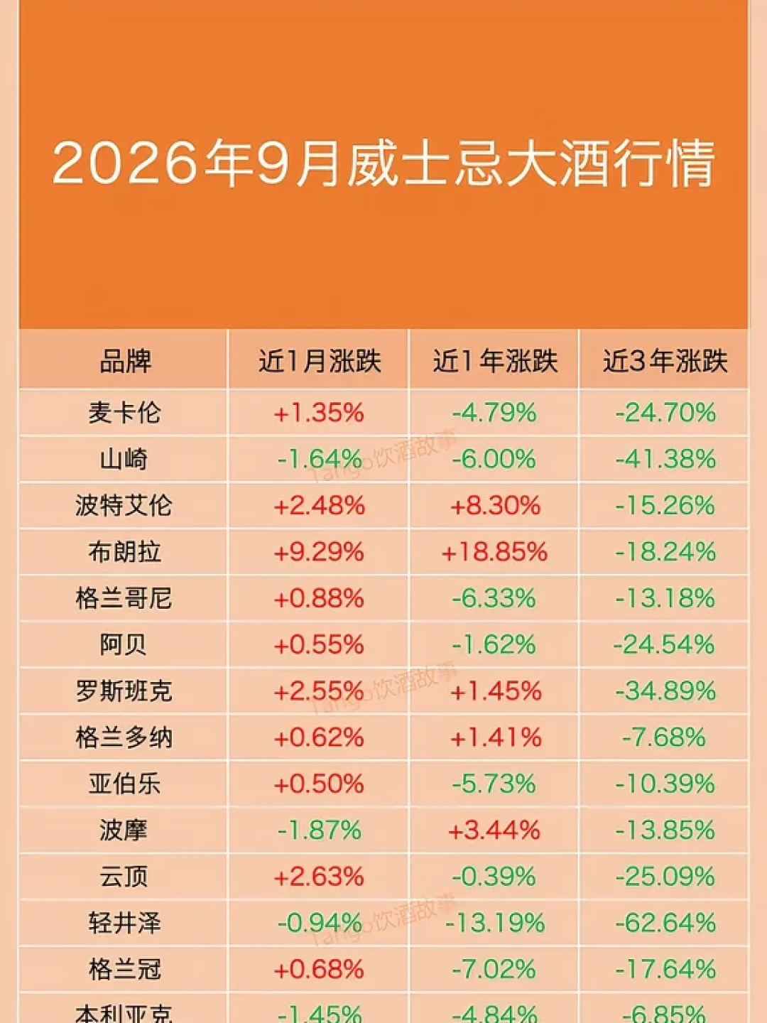 山崎18跌回5000、三得利还在涨价:日威这波“骨折价”,三类人先别急着掏钱