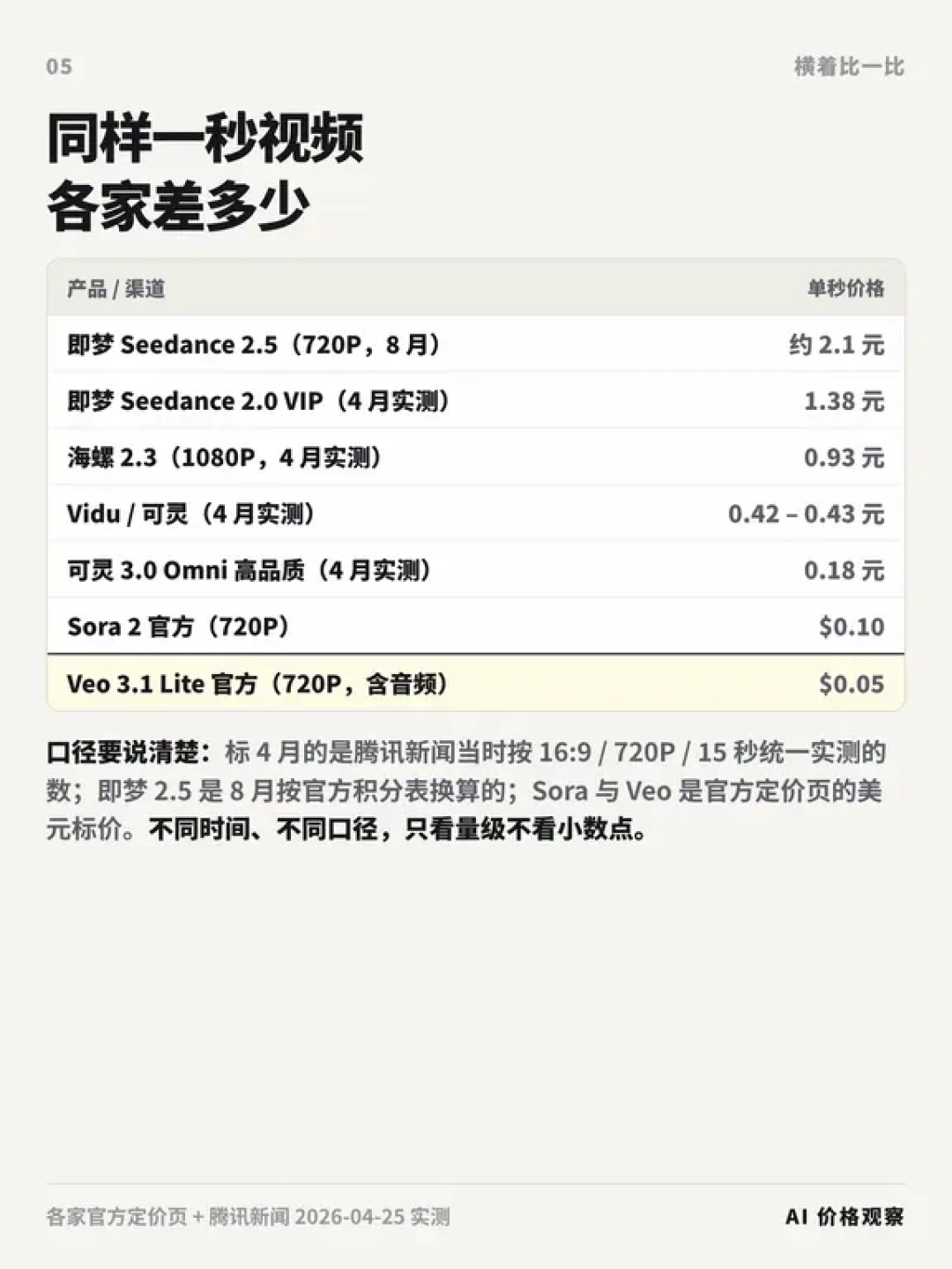 别再搜「Seedance 2.5 破线版」了:这个月的12条降价、免费、本地路线,我逐条对了一遍