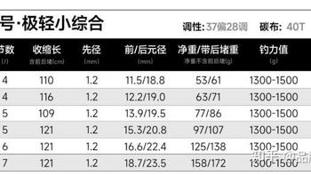 “七代比五代升级了啥”被问爆：百元国民竿换代季，新手这几十块差价该不该加