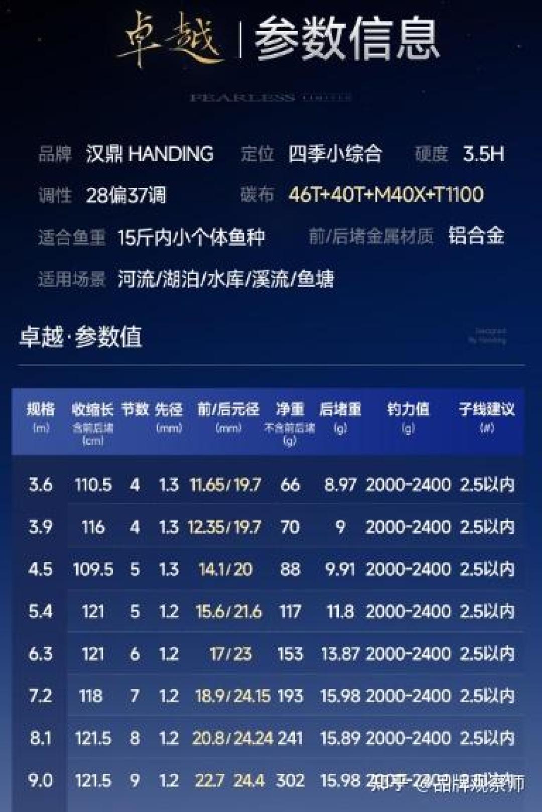 “七代比五代升级了啥”被问爆:百元国民竿换代季,新手这几十块差价该不该加