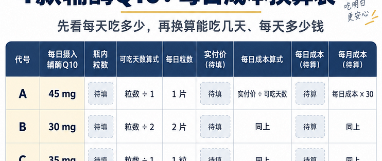 辅酶Q10"泛醇比泛醌好吸收"的说法，文献结论是反的