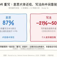 88万篇文本实测：越让AI润色，全网文章越像一个人写的——抄"去AI味"提示词之前，先看15个没用的"AI味常识"、四类黑名单词和三条真管用的改法