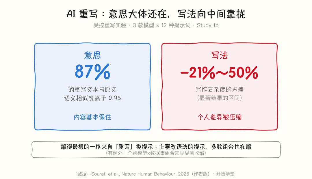 88万篇文本实测：越让AI润色，全网文章越像一个人写的——抄