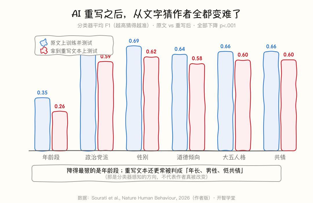 88万篇文本实测：越让AI润色，全网文章越像一个人写的——抄