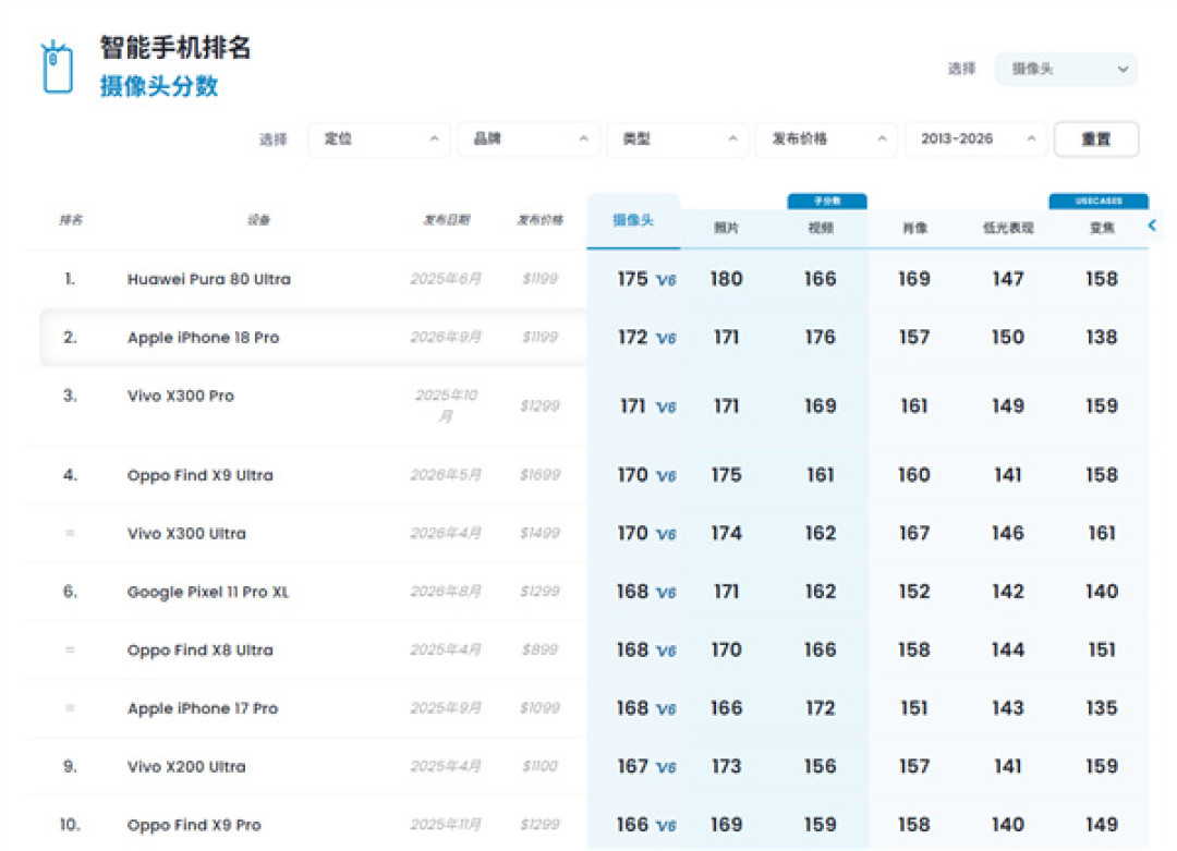 小米18Pro今早官宣徕卡双2亿：主摄跟17Pro同底、像素翻四倍，真正的代际升级是那颗75mm、12cm微距的1/1.56英寸大底长焦——官方样片已抢跑、超广角依旧没信儿、涨价已确认，17Pro/ProMax/Ultra用户为影像换不换，我替你分人群算清了