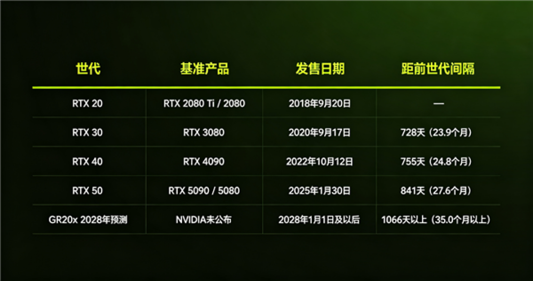 等待超过1000天 RTX 60系显卡跳票背后:游戏卡利润太低、内存大涨价