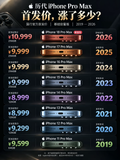 看完历代iPhone Pro Max首发价，才知道今年涨得有多狠 