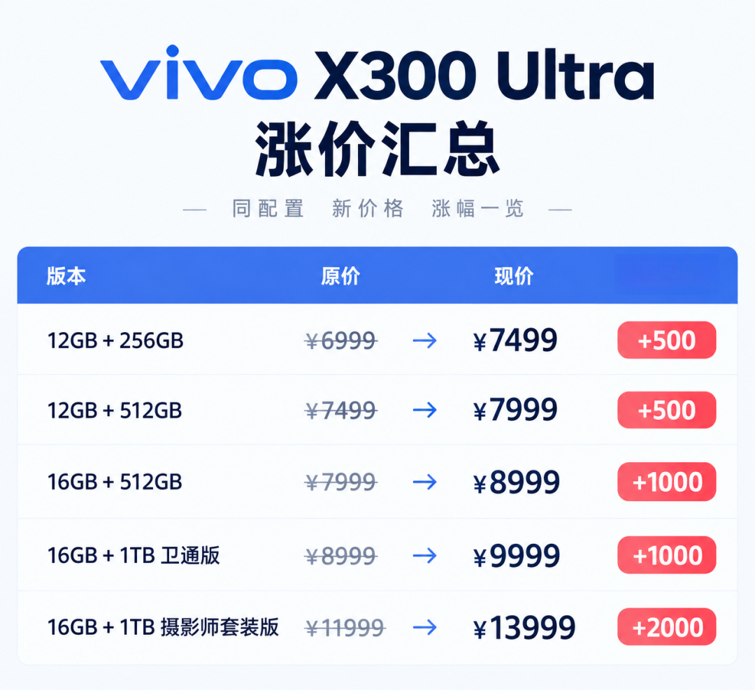 X300 Ultra 官方半年内最高涨2000,却没传导到二手市场:官网7499、京东6099、99新实成交6300——卖旧机、捡漏、换新X500的先看清这三条价格线