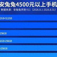 安卓高端旗舰性价比榜单：三星S26排名第四，第一名售价4699元