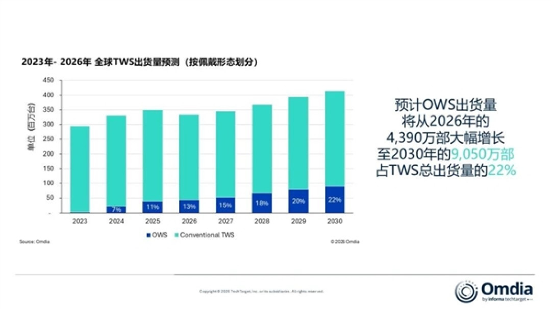 3年首次下滑!TWS耳机红利到头了 中国市场成主要拖累