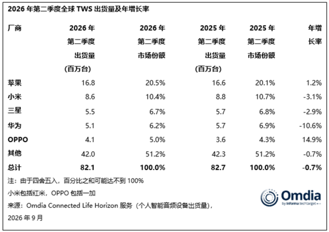 3年首次下滑!TWS耳机红利到头了 中国市场成主要拖累