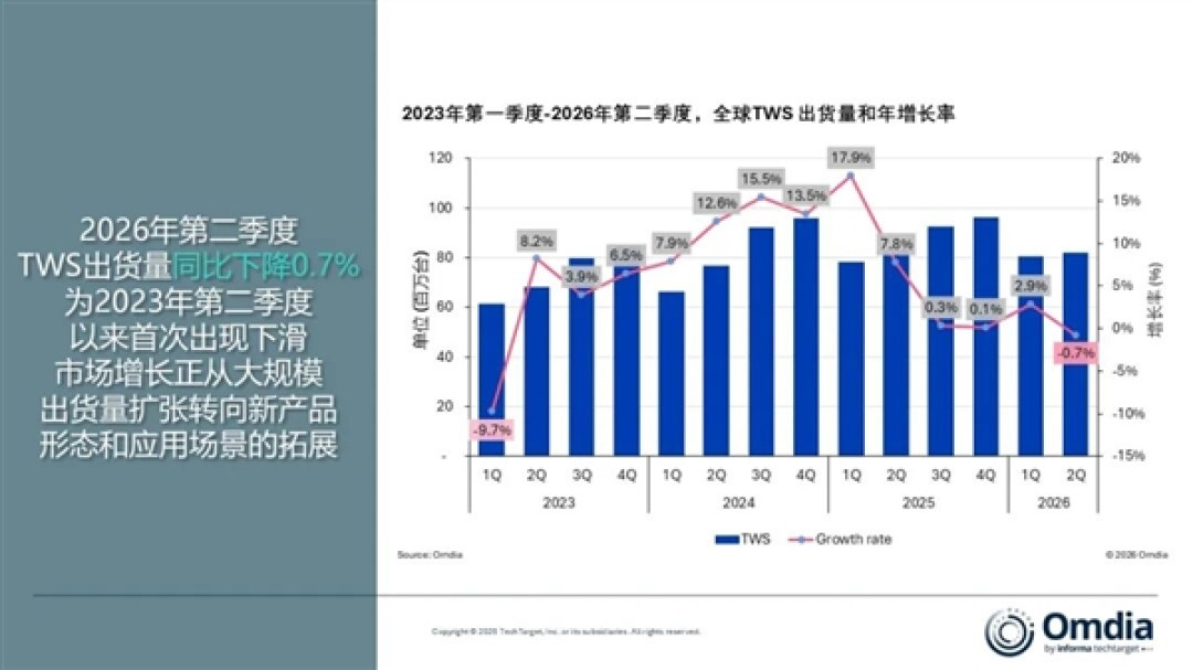 3年首次下滑!TWS耳机红利到头了 中国市场成主要拖累