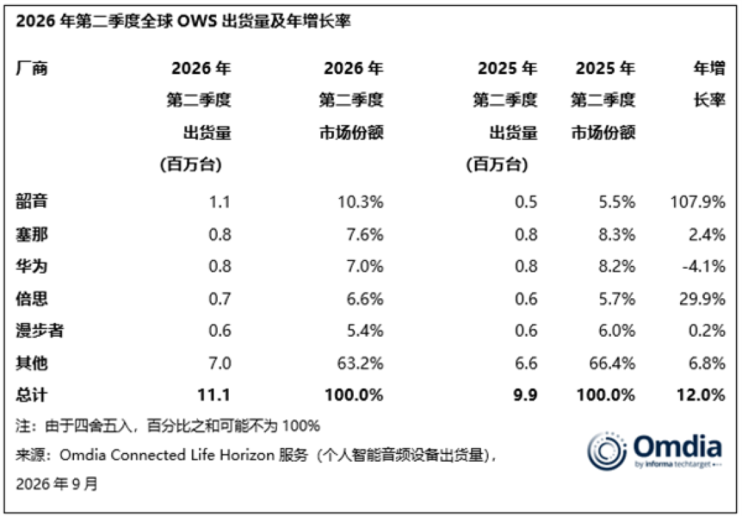 3年首次下滑!TWS耳机红利到头了 中国市场成主要拖累
