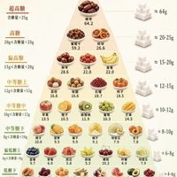 减脂必存4张食物金字塔!吃错再怎么动都白搭