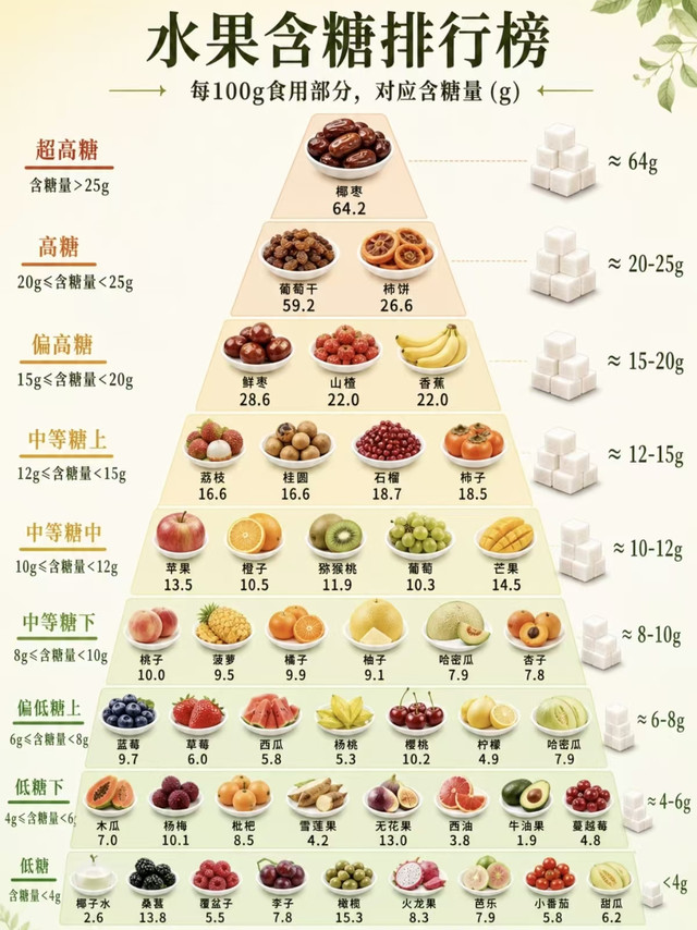 减脂必存4张食物金字塔！吃错再怎么动都白搭
