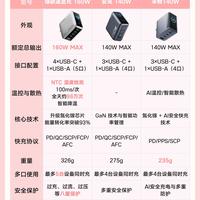 桌面多设备充电头疼?大功率氮化镓充电器对比来了🔌
