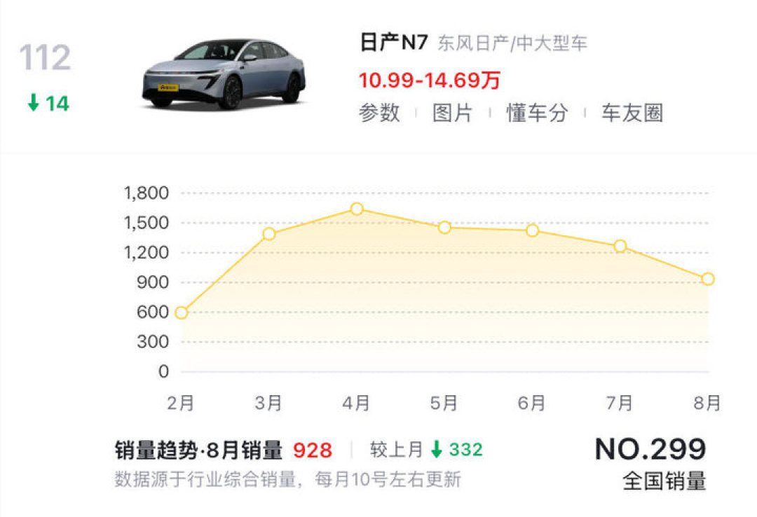 10.99 万元起！日产新 N7 这次是真加量还降价