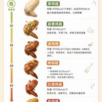减脂人必看!同样是鸡翅,热量居然差这么多