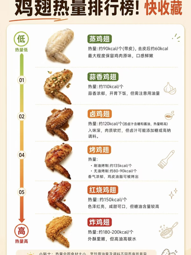 减脂人必看！同样是鸡翅，热量居然差这么多
