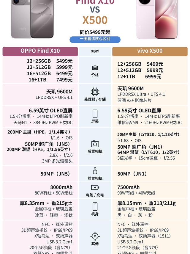 OPPO Find X10 和 vivo X500参数对比