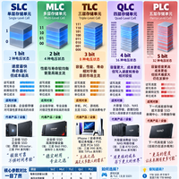 一图看懂闪存颗粒：同样是SSD，为什么价格和寿命差这么多？