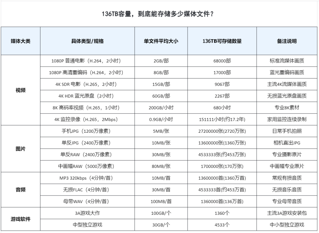 飞牛EVO4 Pro开卖：4499元起的i5-13500H万兆NAS，隔壁零刻同芯准系统2569，这1500差价先算清再下单