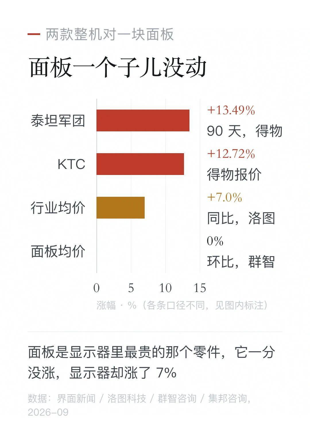 显示器也涨了:泰坦军团482→547、KTC+135,可面板价格一分没动——先把均价涨7%拆成两个数,三类换屏人再对号入座