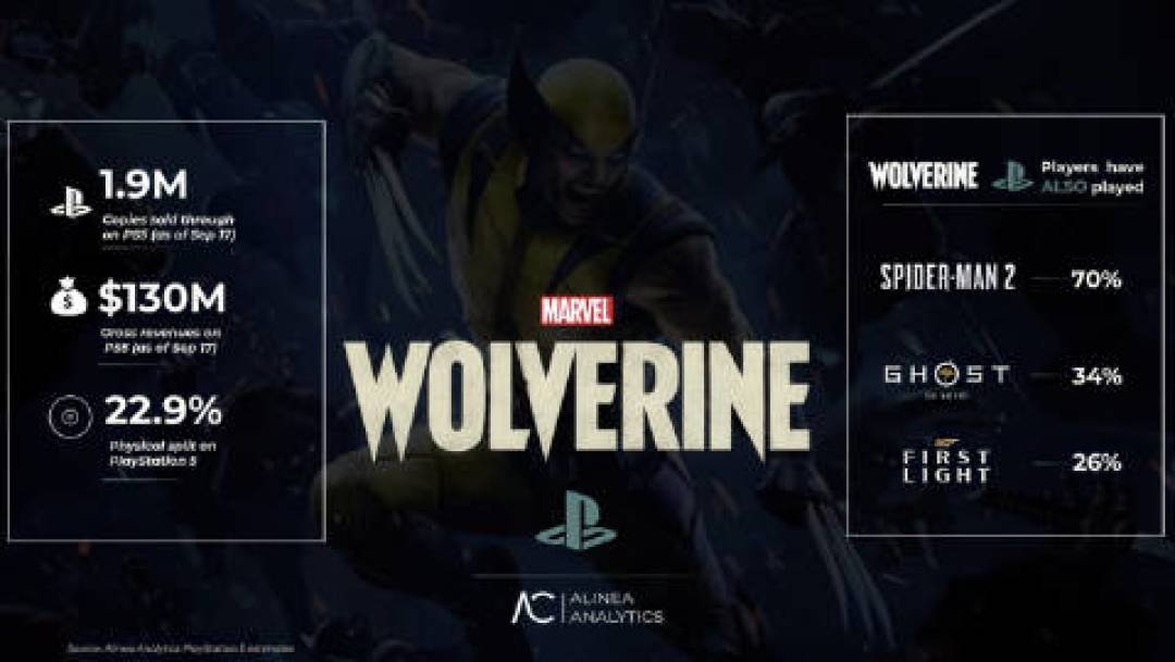 《漫威金刚狼》发售一周:IGN 6分、三天190万、港版盘280包邮——全价买之前,把这三本账翻完