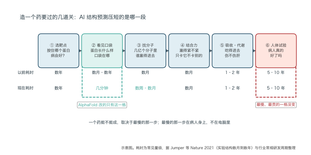 Anthropic花4亿美元买下一家8个月大的公司、字节拆分融资2.9亿美元、十部门首次写进规划:AI制药这周爆了——喊