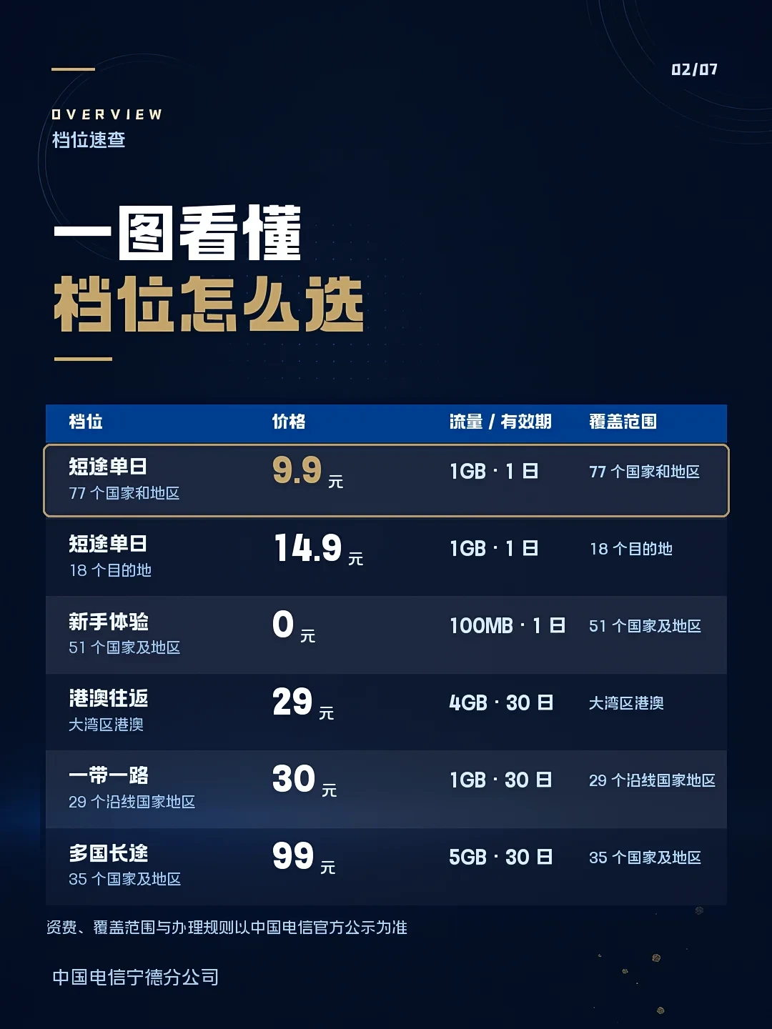 中秋国庆出境前别乱买电信流量包:对完官方六档资费图和几十篇一手踩坑帖,0元包的153元坑、9.9与14.9的目的地差、谁该选天际通的账,都排清了