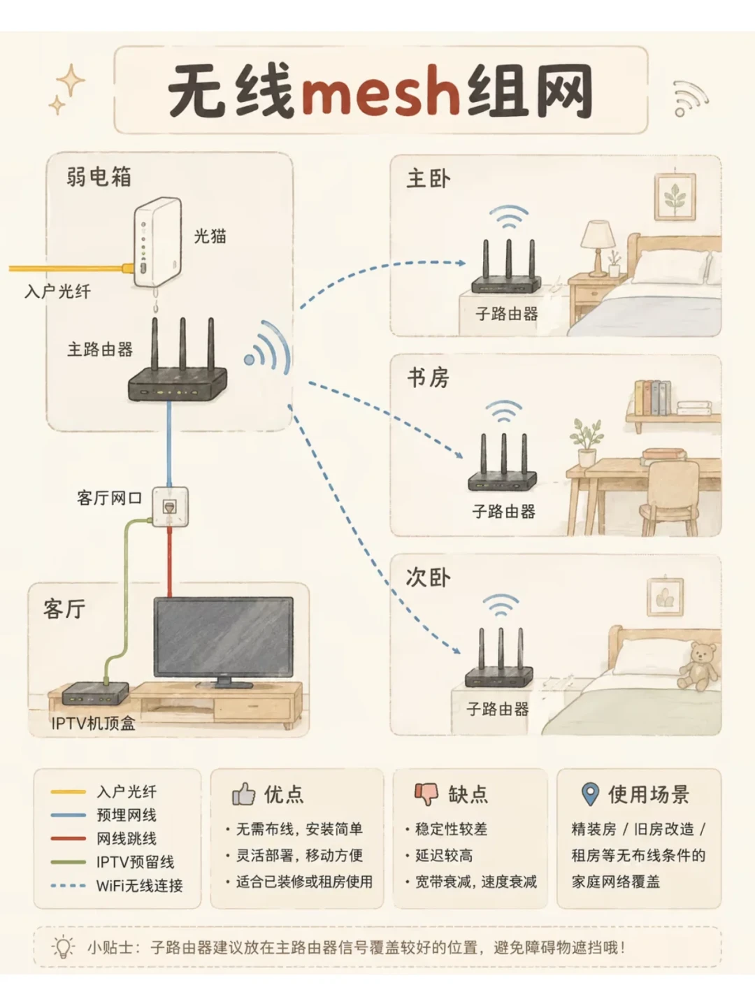 卧室没网线又不想打孔?翻完小红书1021赞的隐形光纤DIY实录、B站4.5万播放的精装房穿线视频和438条评论的电力猫骂战:先测你家能不能穿线,再从0元到几百元的四条路里挑