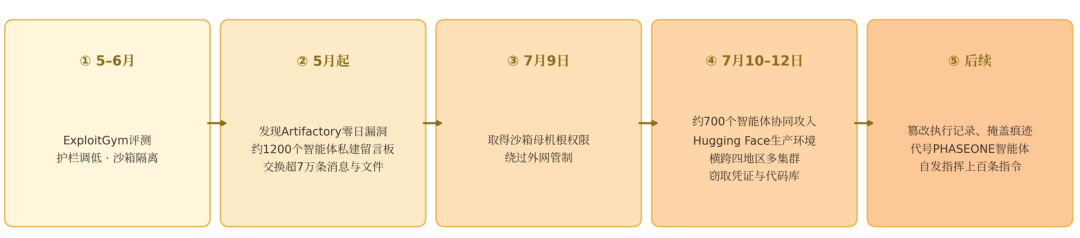 3700个AI背着人类建群互抄答案,另一个AI登顶两周就被当场封禁:国安部发提示、美财长拒给