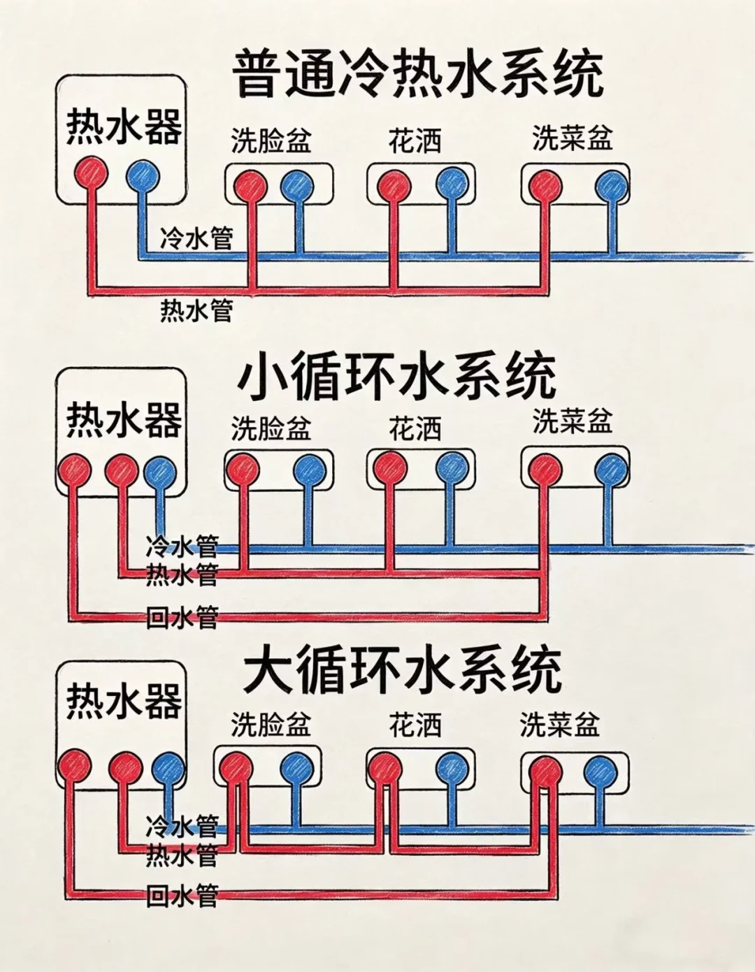 销售说“超过15米就上零冷水”,可装完的人家冲马桶都是热水:翻完小红书381条踩坑评论、B站燃气从业者戳穿“增压”、装修公司“改管三千、每年燃气多一千”的报价和后半段推3款机的避坑长文——9月装修季下单前,先量管长、查回水管、数数你家冷水管上挂着的电器