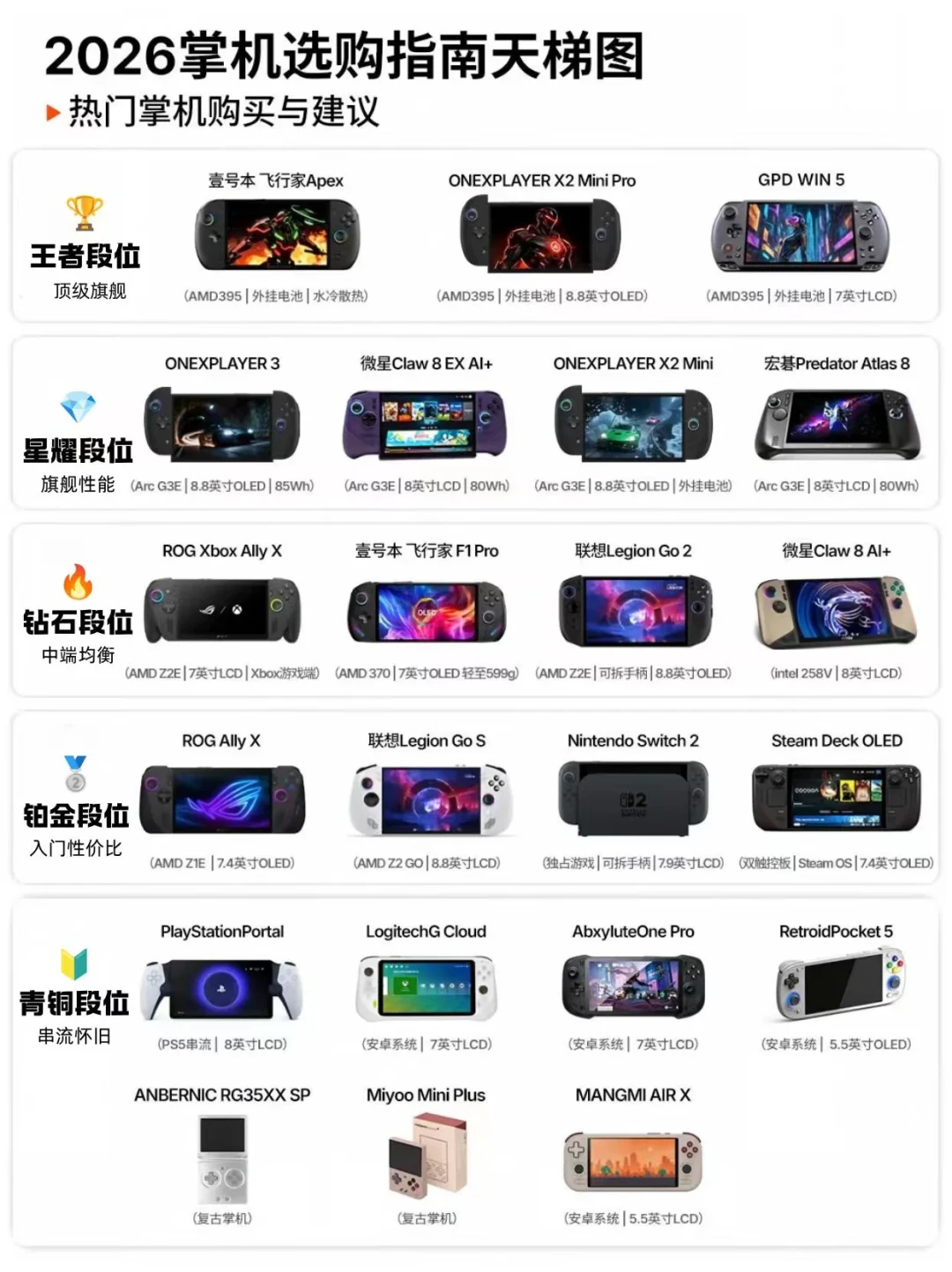天梯图把复古掌机排到最底,复古阵营9月直接掏出另一张表:499涨到799、双屏三局混战、1348元