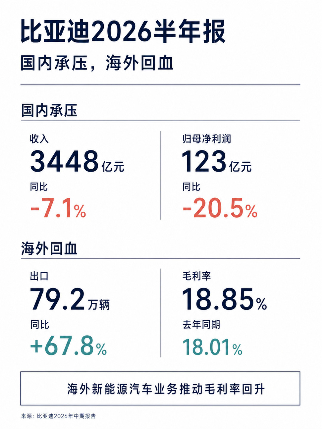 西安急招8000人、8月海外爆卖18.87万辆:比亚迪在“换仓”,不是在凉——上半年国内销量跌15.7%、二代刀片产线刚切完,等着捡漏比亚迪的,把技术代差、老款优惠、购置税三本账算完再决定
