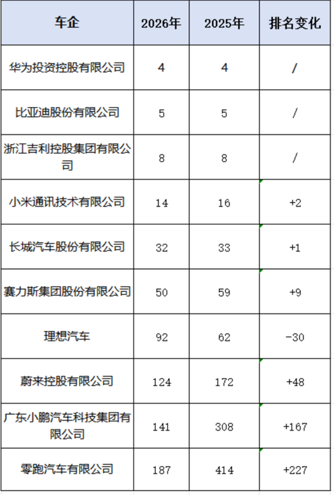 西安急招8000人、8月海外爆卖18.87万辆:比亚迪在“换仓”,不是在凉——上半年国内销量跌15.7%、二代刀片产线刚切完,等着捡漏比亚迪的,把技术代差、老款优惠、购置税三本账算完再决定