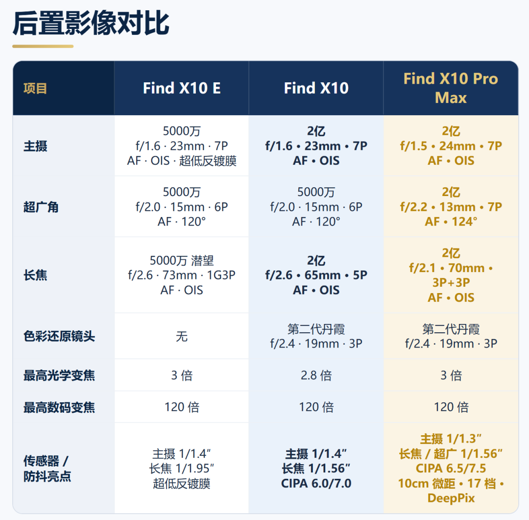 Find X10发布会后第一拆:OPPO把宝押在「真实直出」,双2亿下到5499、三2亿只给Pro Max——9/24首销前,拍照党先分清三杯影像阶梯、vivo X500对线和等Ultra的代价