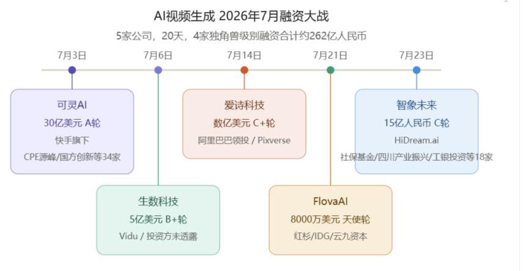 300元/条、6000元/分钟、3万/条:9月的AI视频接单市场,三个价位是三门生意