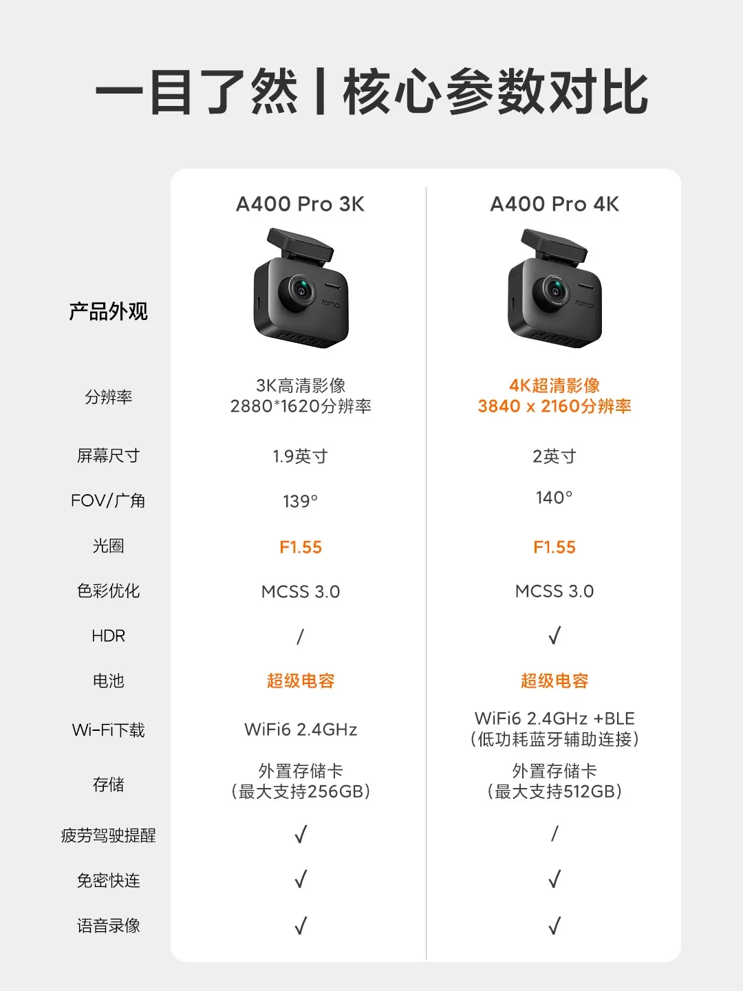 被种草文包年的70迈A400Pro卖满一年:翻完近百条真实评论,最大的坑不在画质,在装车那一步
