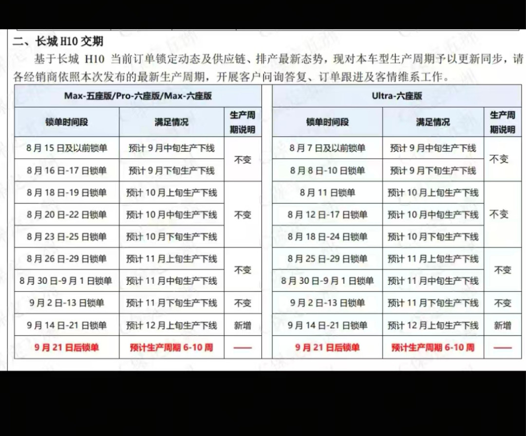 五座一个月能提、顶配要排到11月:H10的等车时间表,今天一次排清楚