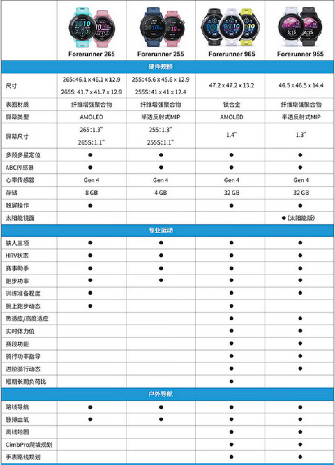 国庆前第一块运动手表:别急着信「定位心率越精越专业」,也别赌「能计步的手环就能进山」,先把「在哪条路上戴、参数表看哪几个数、钱花在哪档」三笔账算清