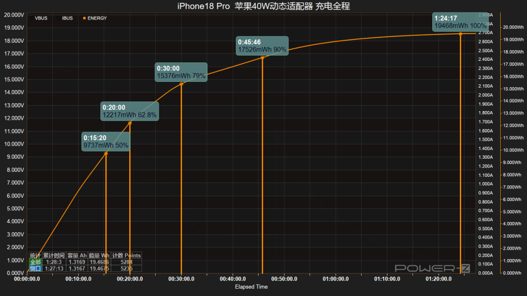 电池都卷到11000mAh了,充电头却先挑人了:iPhone 18满速锁进329元新头、华为放开100W卡在一根6A线、小米退出统一快充协会、安克在AVS上翻了车——你手里的新机该配什么头什么线,我替你分人群算清了