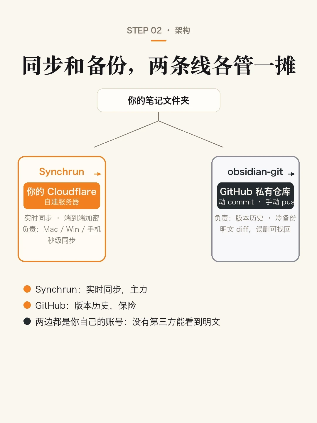 AI第二大脑装机账单：Obsidian同步能0元搞定，真正花钱的大头在别处