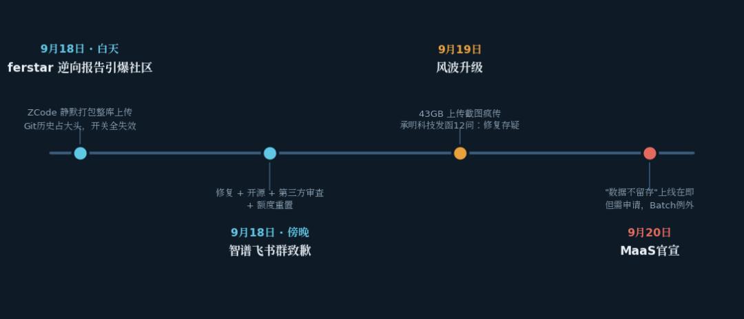 ZCode风波进入