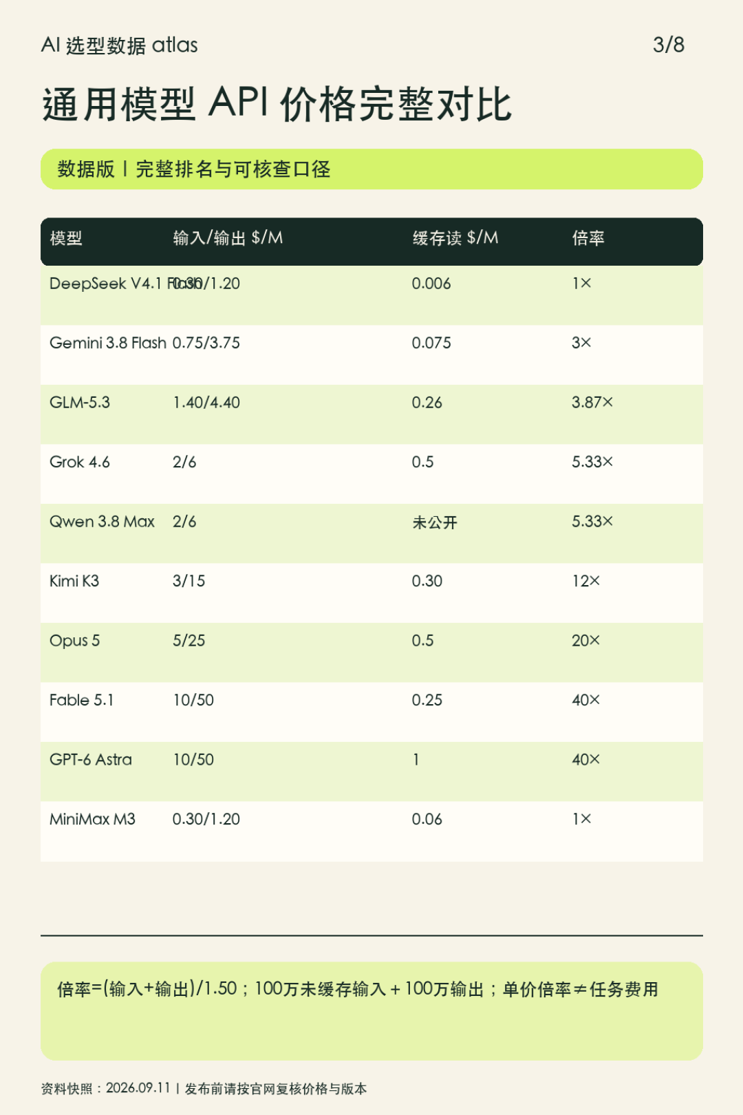 Claude Opus 5.5 发布：「Fable 5.1 的能力，Opus 5 的半价」，但换模型前先看你的缓存率