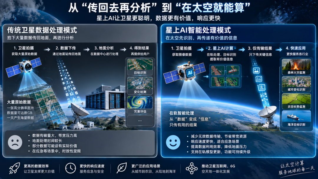 马斯克把100万颗算力卫星递到FCC:单颗4吨、250千瓦算力,它要干的仗不是赢孙正义,是掀翻电网